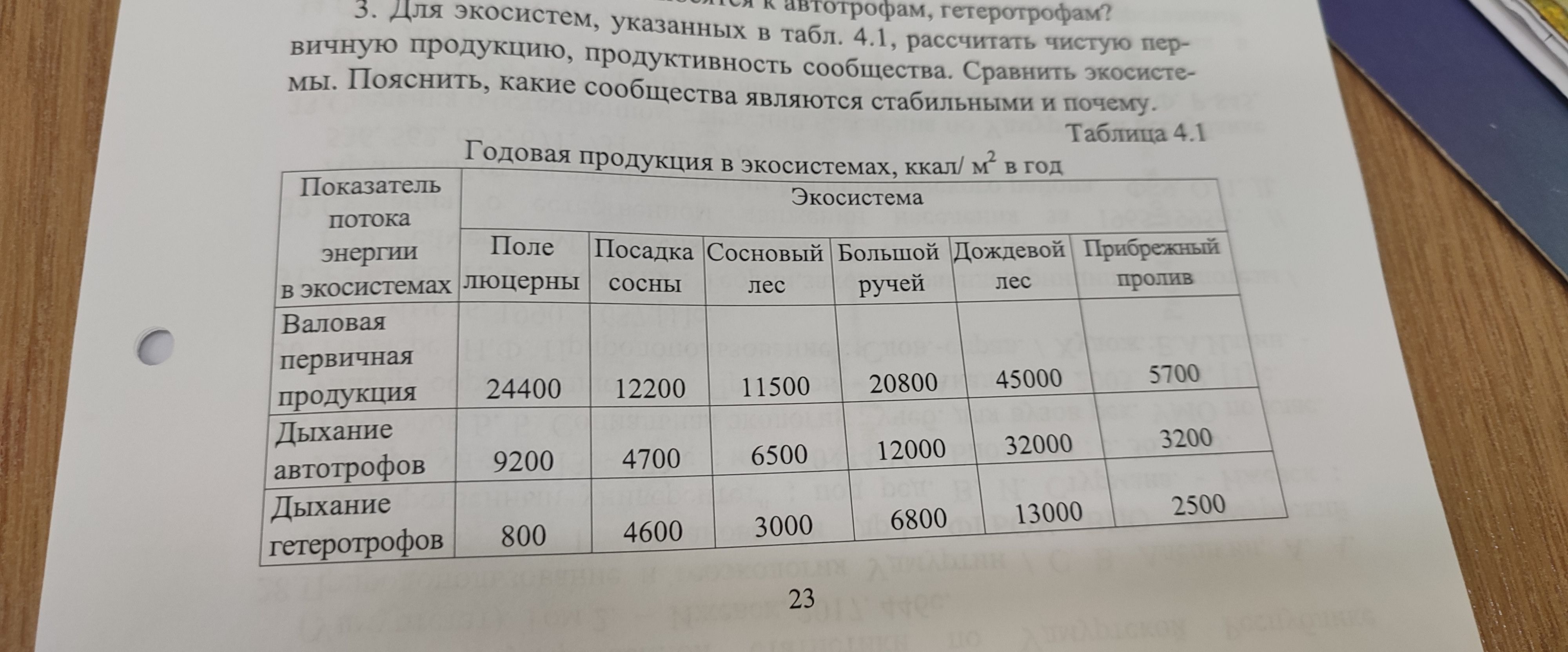 Фото задания: Для экосистем, указанных в табл. 4.1, рассчитать чистую первичную продукцию, продуктивность сообщества. Сравнить…