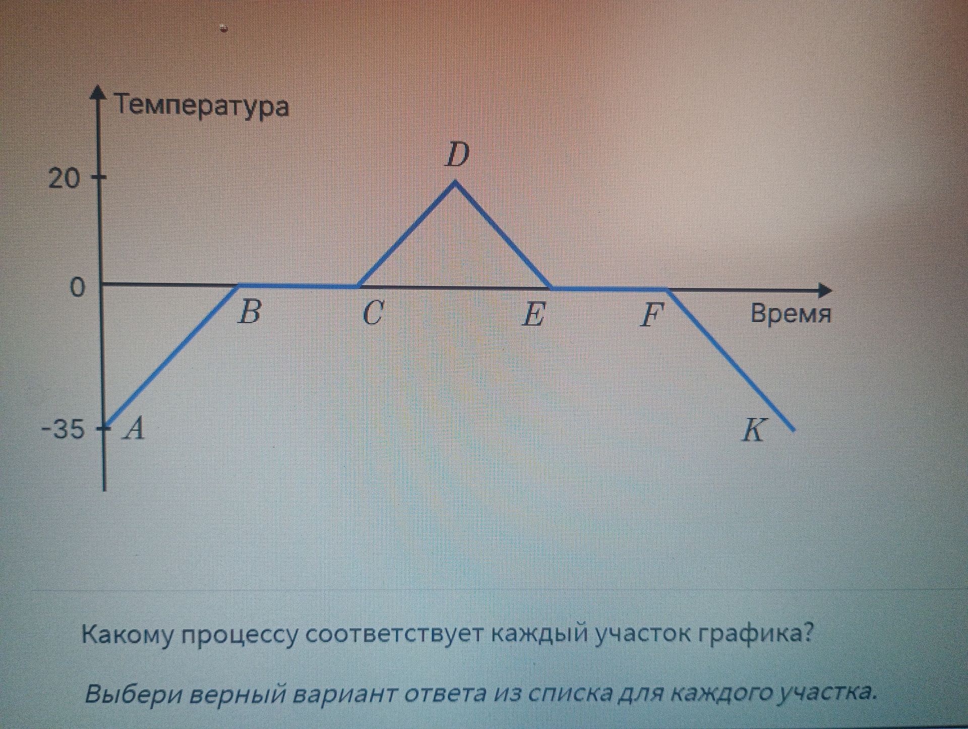 Фото задания: Какому процессу соответствует каждый участок графика?