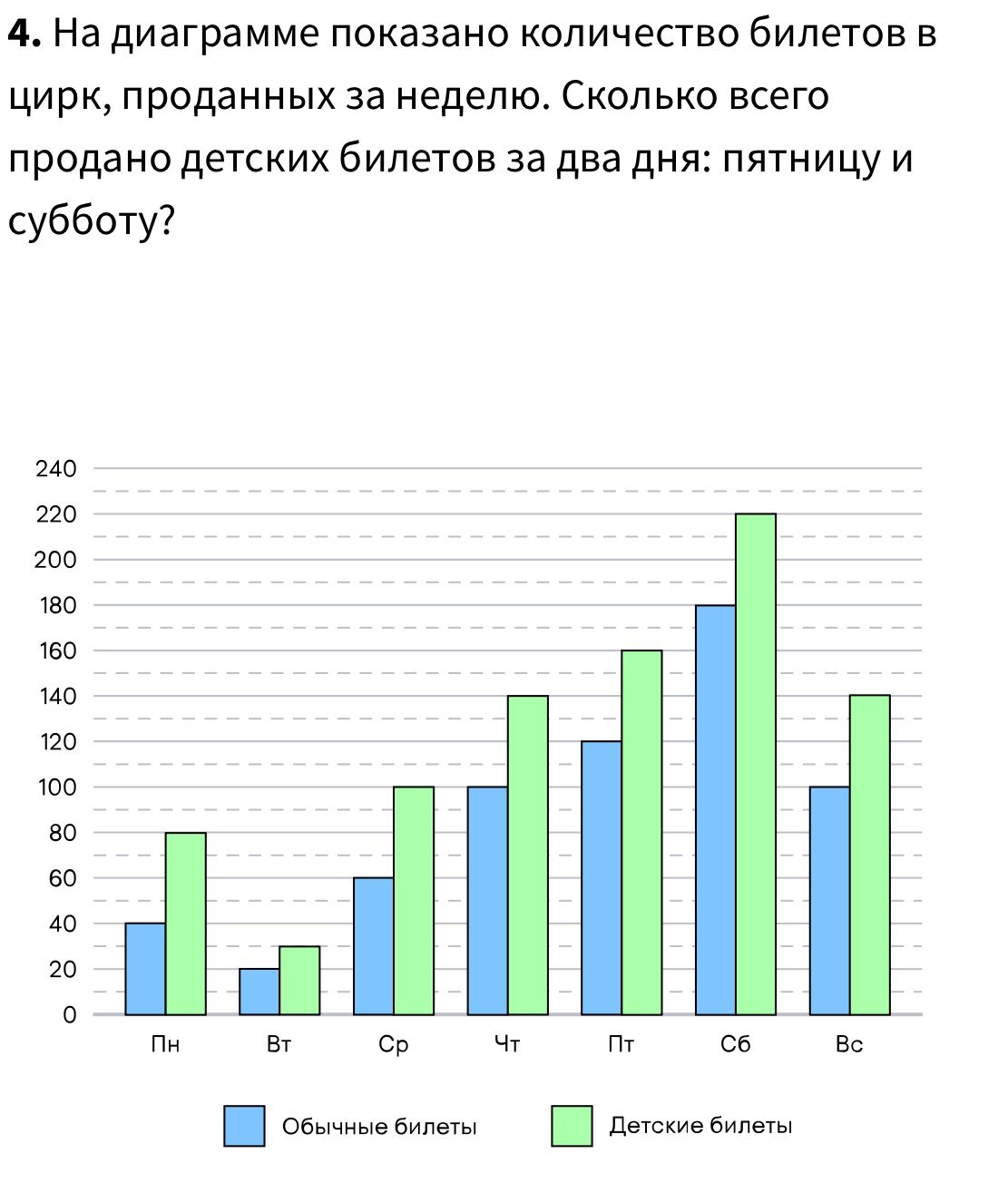 Фото задания: Сколько всего продано детских билетов за два дня: пятницу и субботу?