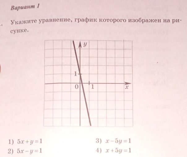 Фото задания: Укажите уравнение, график которого изображен на рисунке.