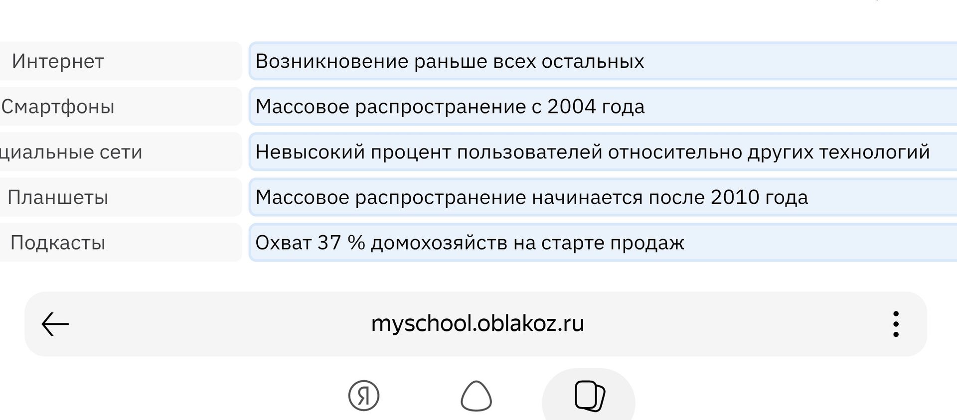 Фото задания: Интернет Смартфоны циальные сети Планшеты Подкасты