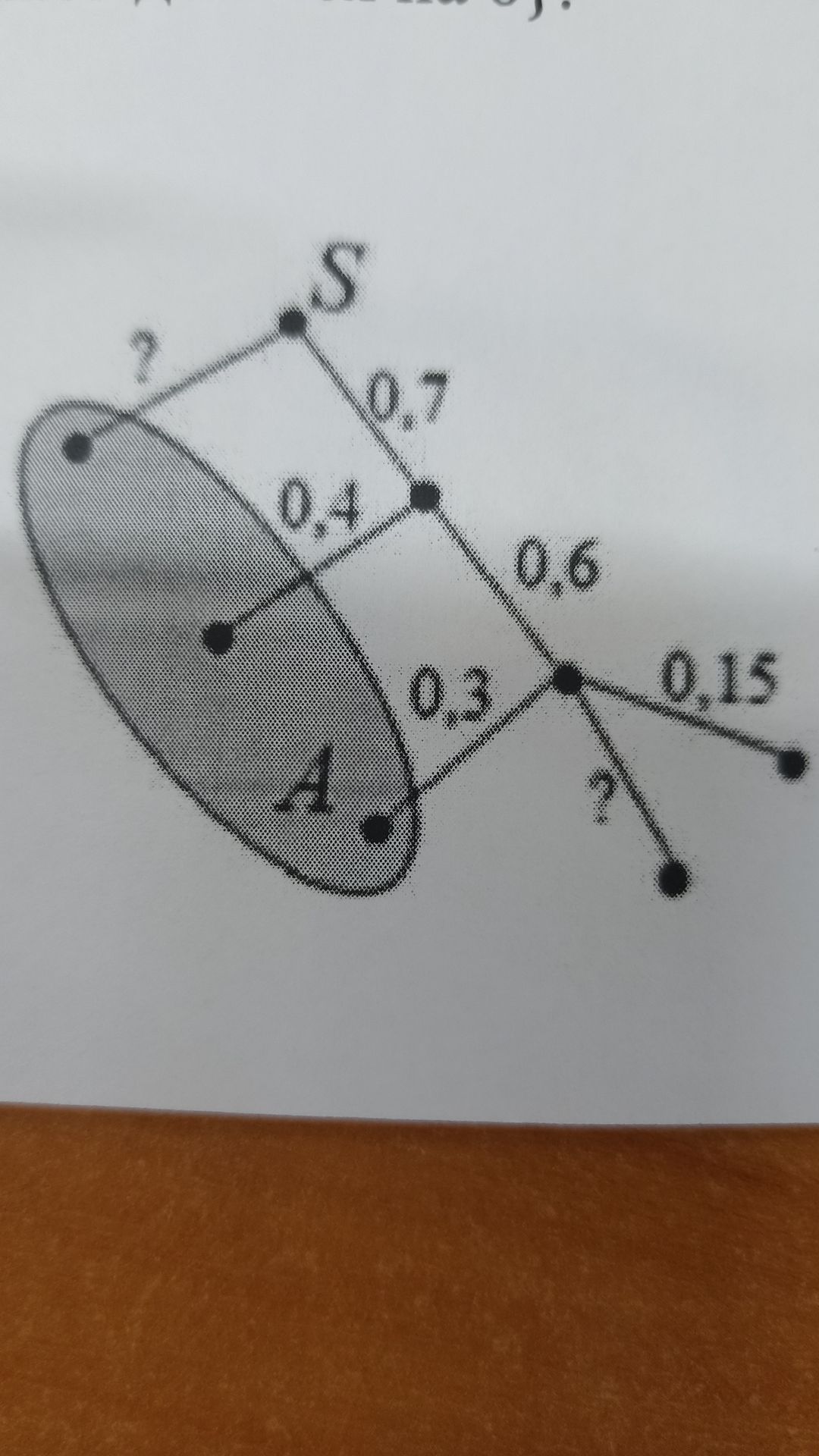 Фото задания: The image displays a probability tree diagram with some values and unknown probabilities indicated by question marks. The…
