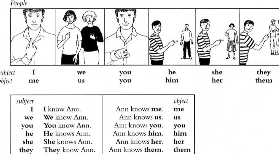 Фото задания: Complete the table of subject and object pronouns. Use the image to help you.