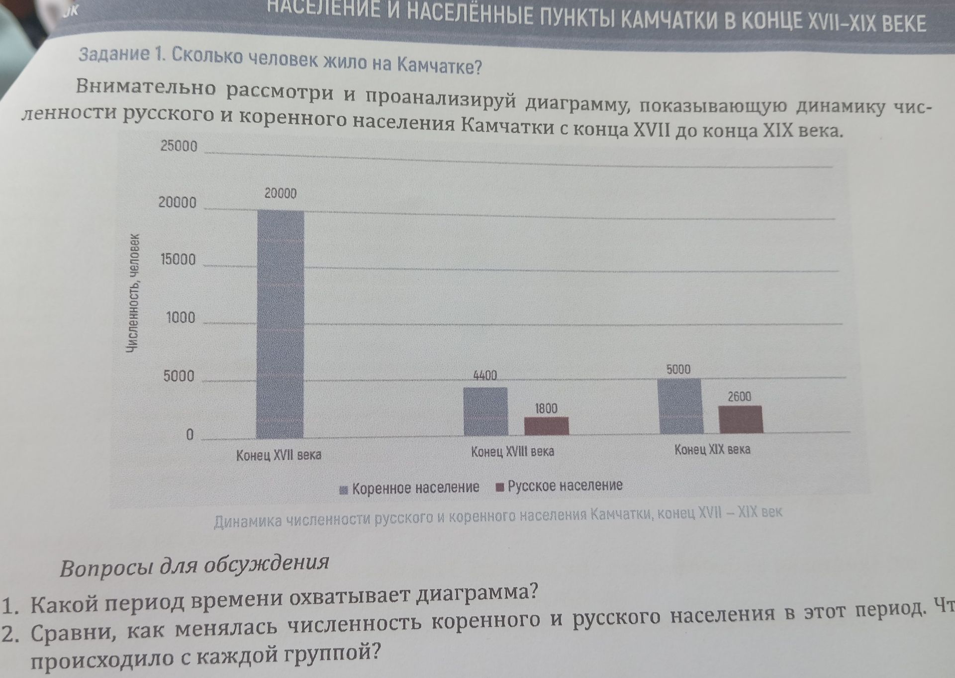 Фото задания: Какой период времени охватывает диаграмма?