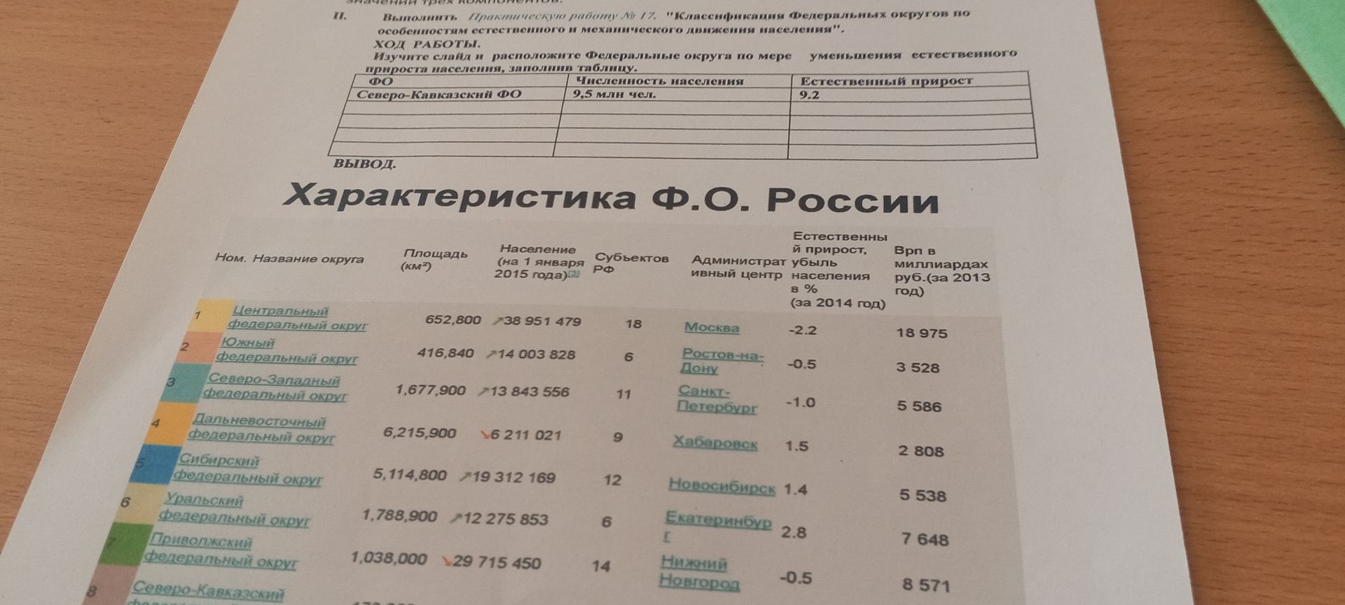 Фото задания: Изучите слайд и расположите Федеральные округа по мере уменьшения естественного прироста населения, заполнив таблицу.