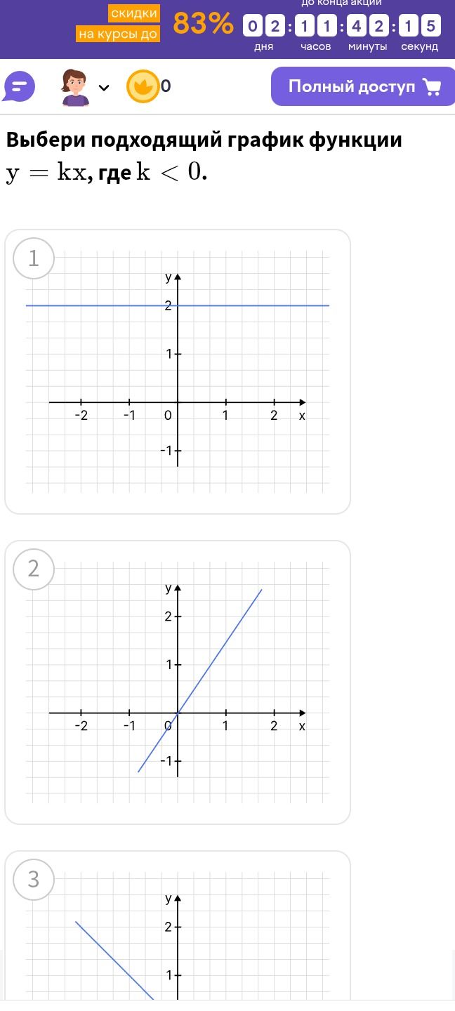 Фото задания: Выберите подходящий график функции y = kx, где k < 0.