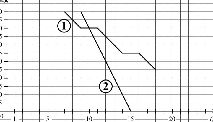 Фото задания: The image contains a graph with two lines labeled '1' and '2', and axes labeled 'M' and 't'. The horizontal axis 't' is…