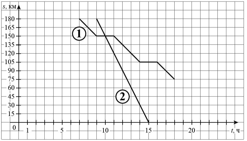 Фото задания: The original image contains a graph with two lines labeled '1' and '2', representing some sort of movement over time (t,…