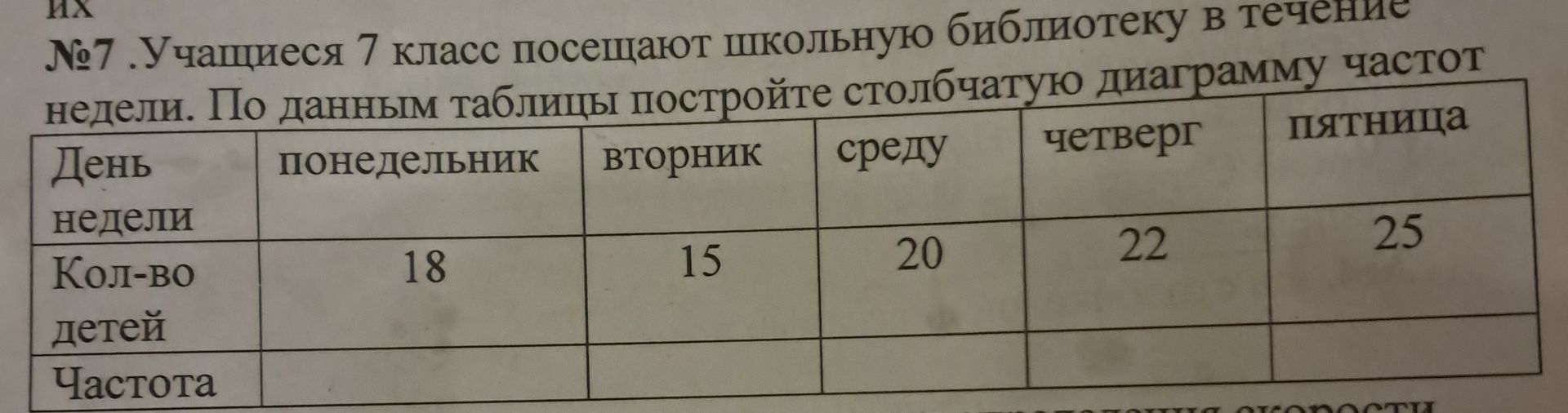 Фото задания: №7. Учащиеся 7 класс посещают школьную библиотеку в течение недели. По данным таблицы постройте столбчатую диаграмму частот…