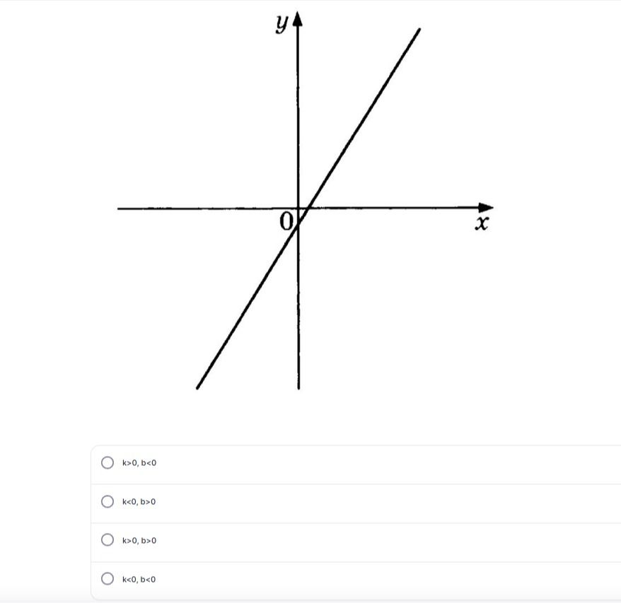 Фото задания: The image displays a graph of a linear function. The options below describe the relationship between the slope (k) and the…