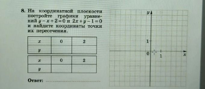 Фото задания: 8. На координатной плоскости постройте графики уравнений y - x + 2 = 0 и 2x + y - 1 = 0 и найдите координаты точки их…