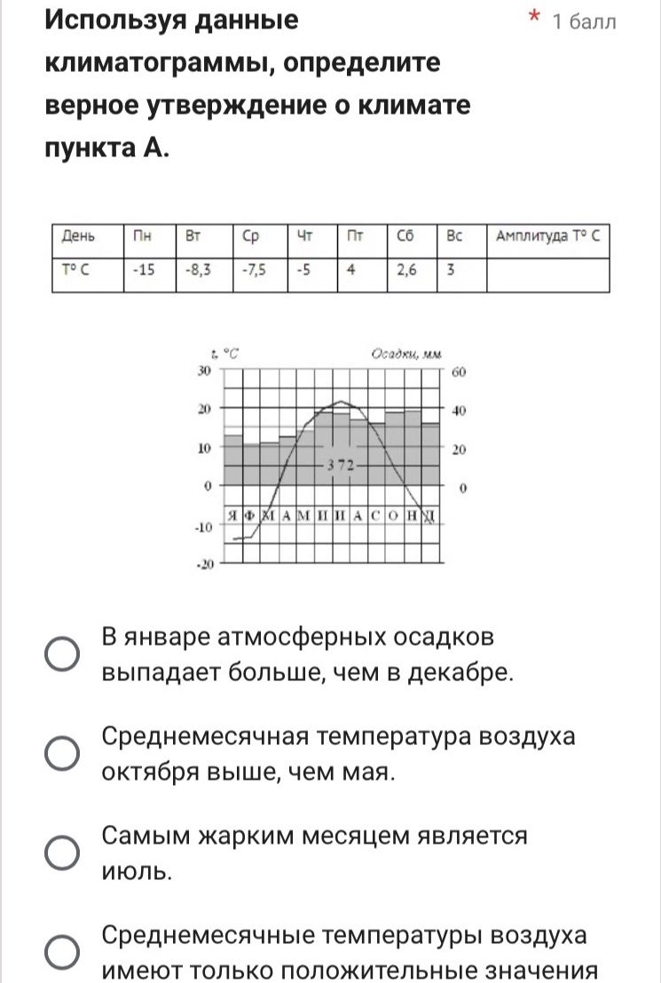 Фото задания: Используя данные климатограммы, определите верное утверждение о климате пункта А.