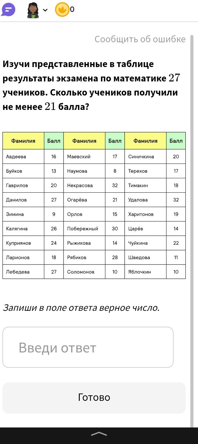 Фото задания: Изучи представленные в таблице результаты экзамена по математике 27 учеников. Сколько учеников получили не менее 21 балла?