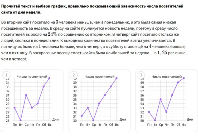 Фото задания: Прочитай текст и выбери график, правильно показывающий зависимость числа посетителей сайта от дня недели.