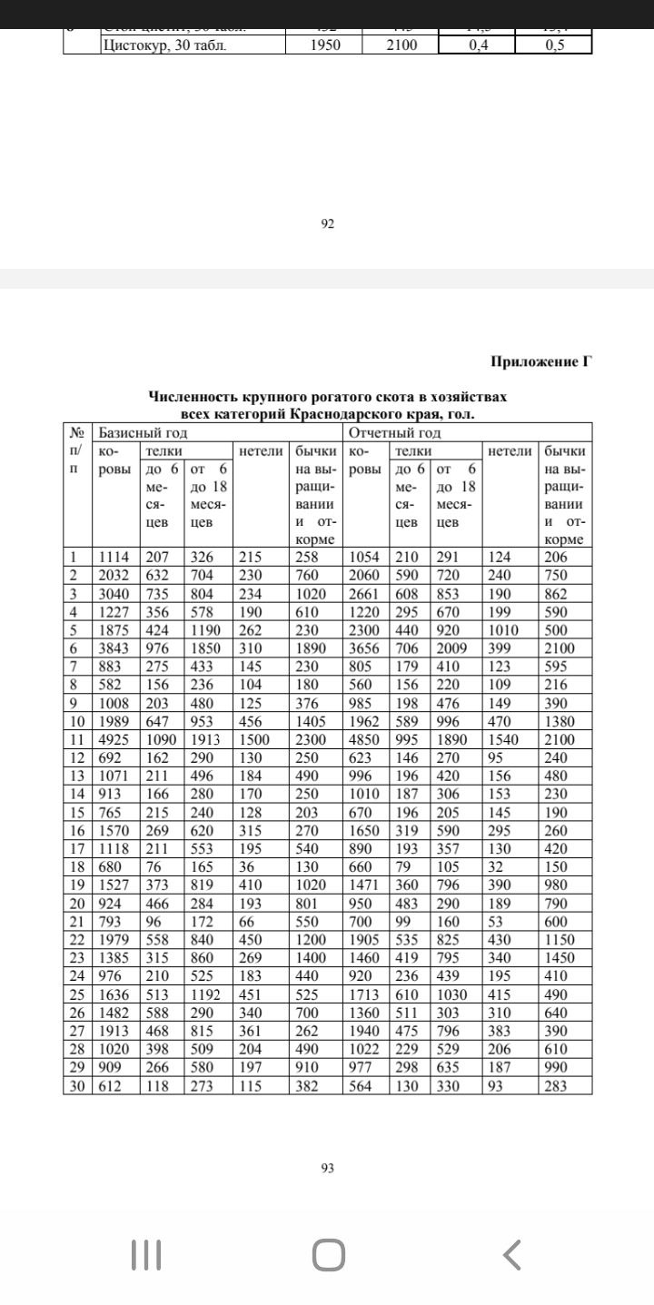 Фото задания: Translate the following table into JSON format: Цистокур, 30 табл. 1950 2100 0,4 0,5 92 Приложение Г Численность крупного…
