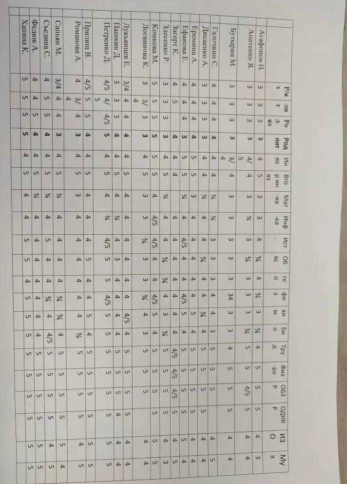 Фото задания: Analyze the provided table containing student scores.