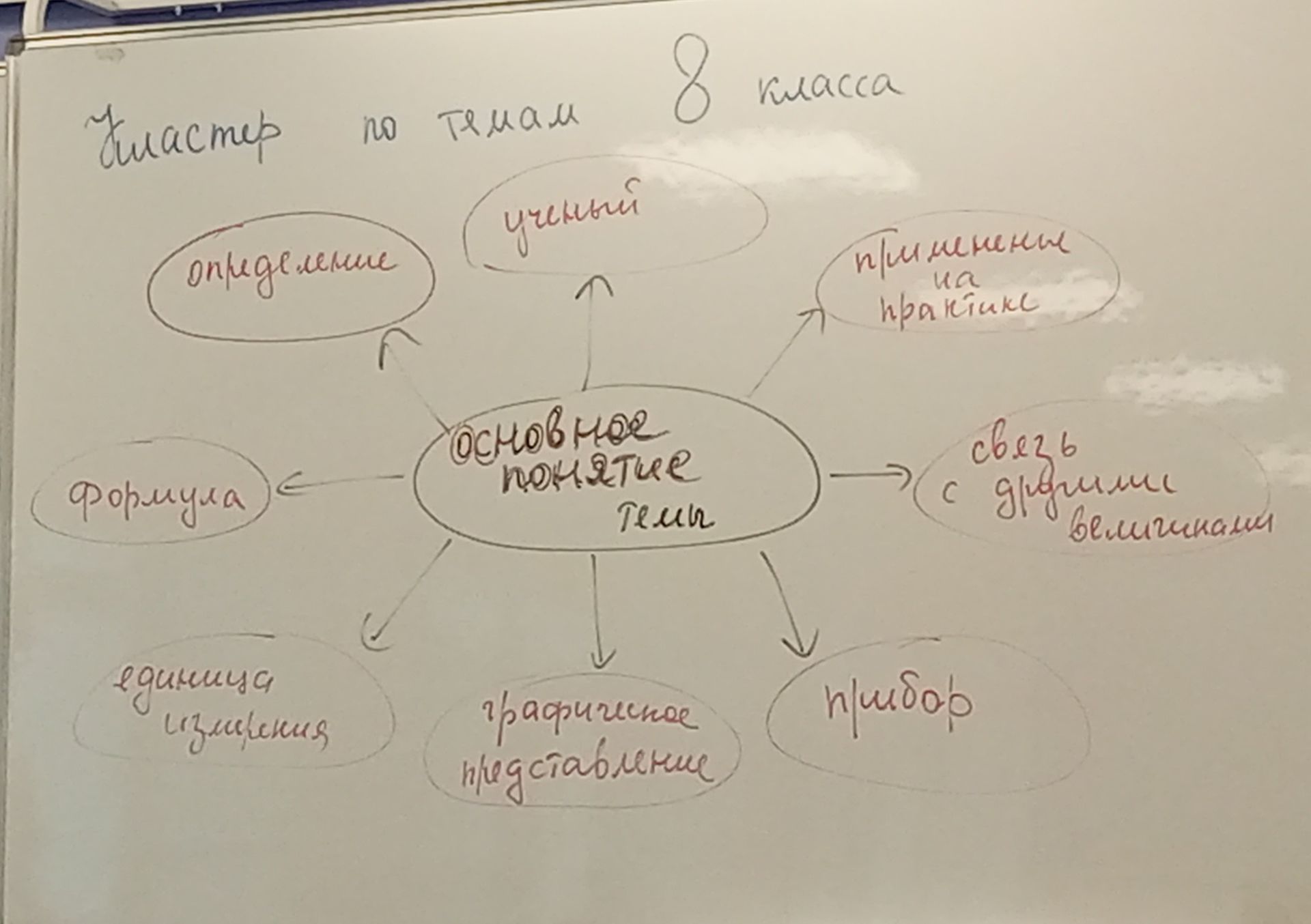 Фото задания: The image contains a mind map related to a school subject. It lists various aspects of a central topic. The main topic is…