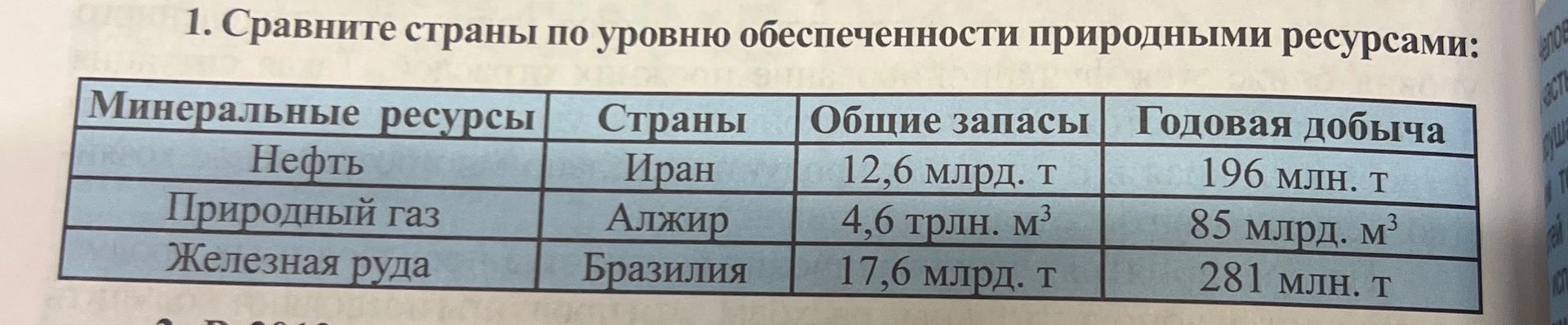 Фото задания: 1. Сравните страны по уровню обеспеченности природными ресурсами: