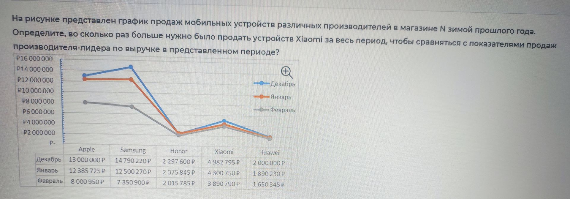 Фото задания: На рисунке представлен график продаж мобильных устройств различных производителей в магазине N зимой прошлого года.…