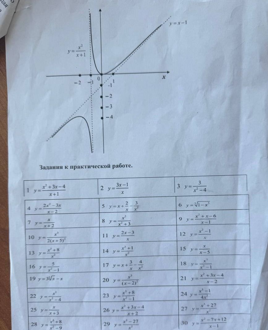 Фото задания: 1. y = (x^2 + 3x - 4) / (x + 1) 2. y = (3x - 1) / x 3. y = 3 / (x^2 - 4) 4. y = (2x^2 - 3x) / (x - 2) 5. y = x + 2/x -…