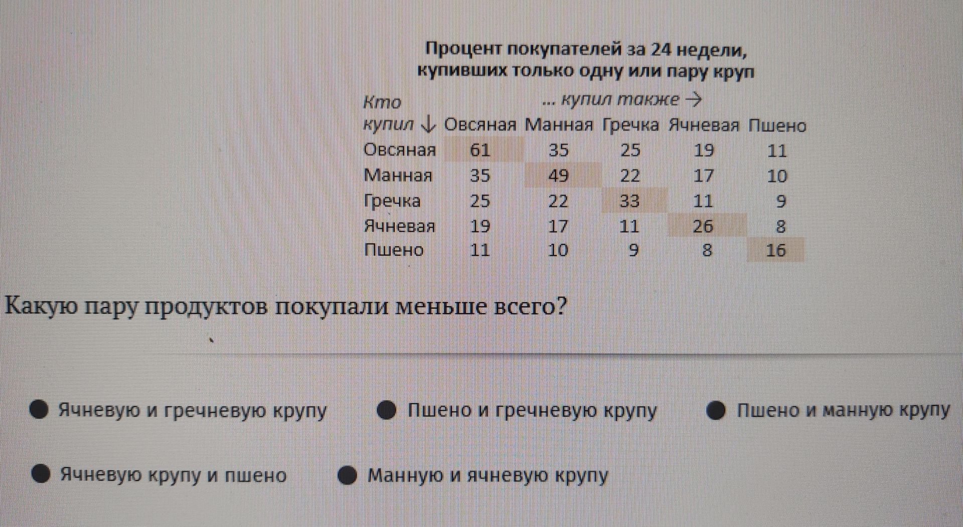 Фото задания: Какую пару продуктов покупали меньше всего?