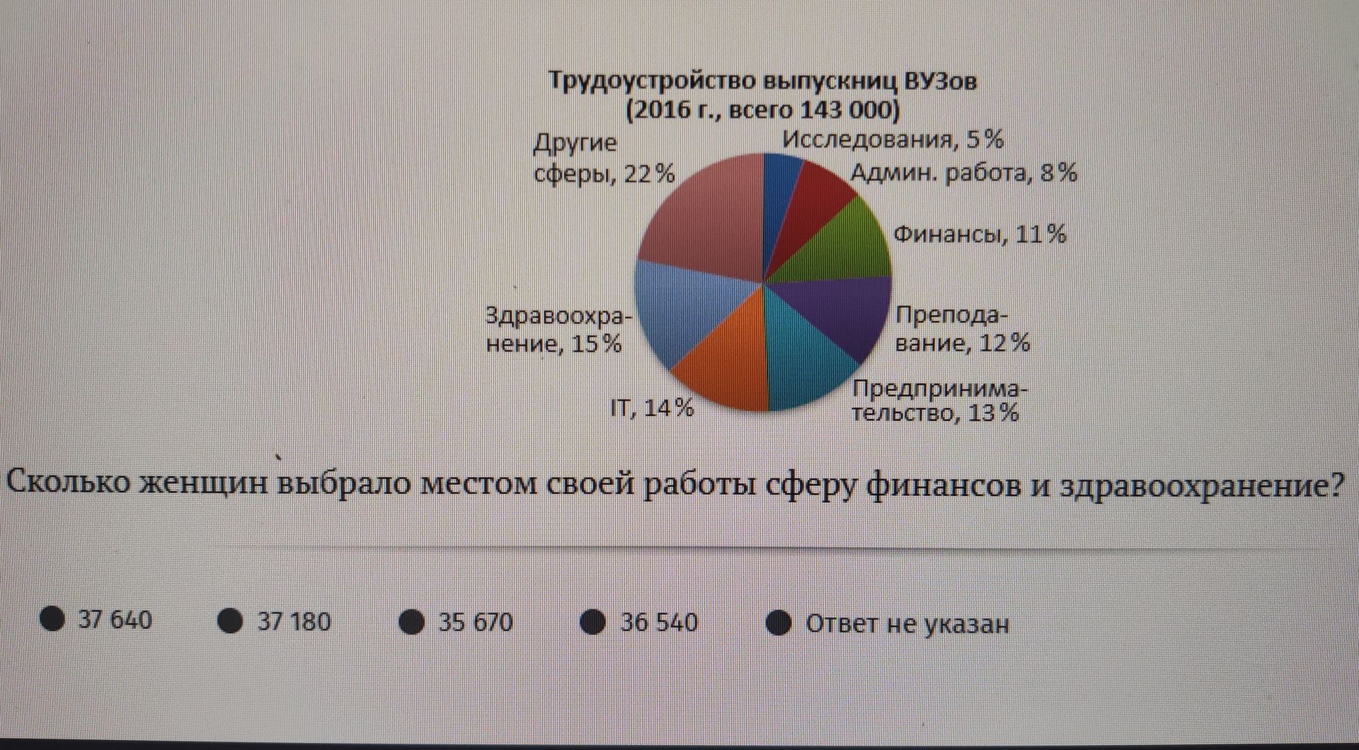 Фото задания: Сколько женщин выбрало местом своей работы сферу финансов и здравоохранение?