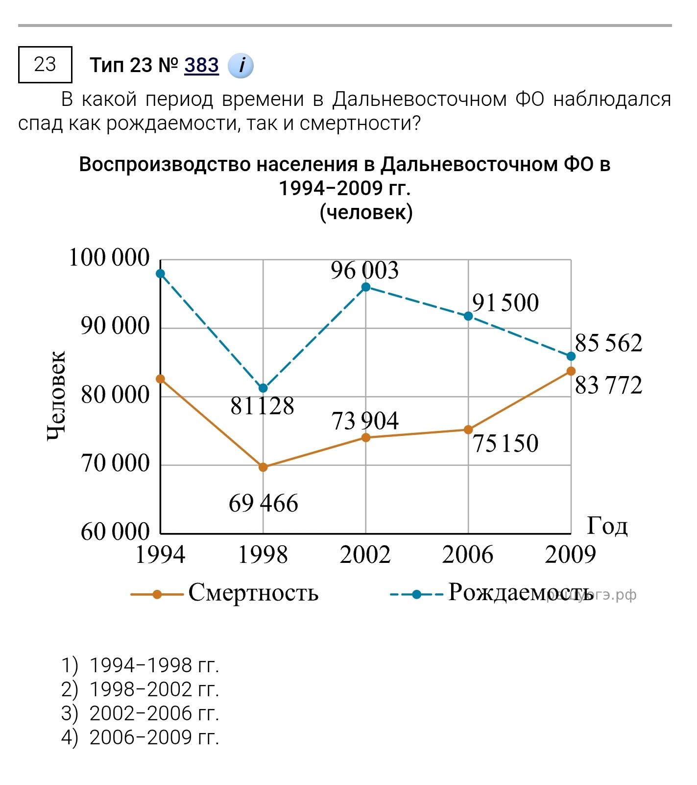 Фото задания: В какой период времени в Дальневосточном ФО наблюдался спад как рождаемости, так и смертности?