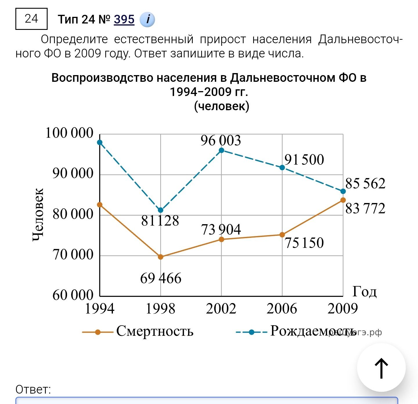 Фото задания: Определите естественный прирост населения Дальневосточного ФО в 2009 году. Ответ запишите в виде числа.