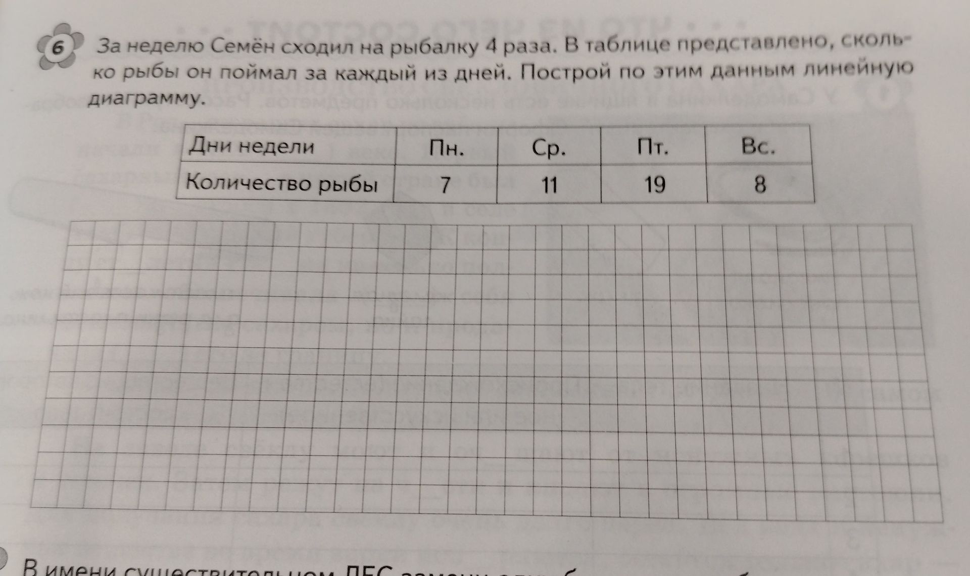 Фото задания: За неделю Семён сходил на рыбалку 4 раза. В таблице представлено, сколько рыбы он поймал за каждый из дней. Построй по этим…