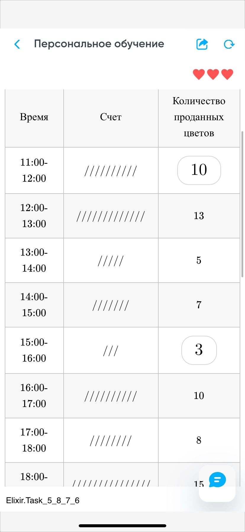 Фото задания: The user provided an image containing a table with time slots and corresponding counts. The task is to extract this data…