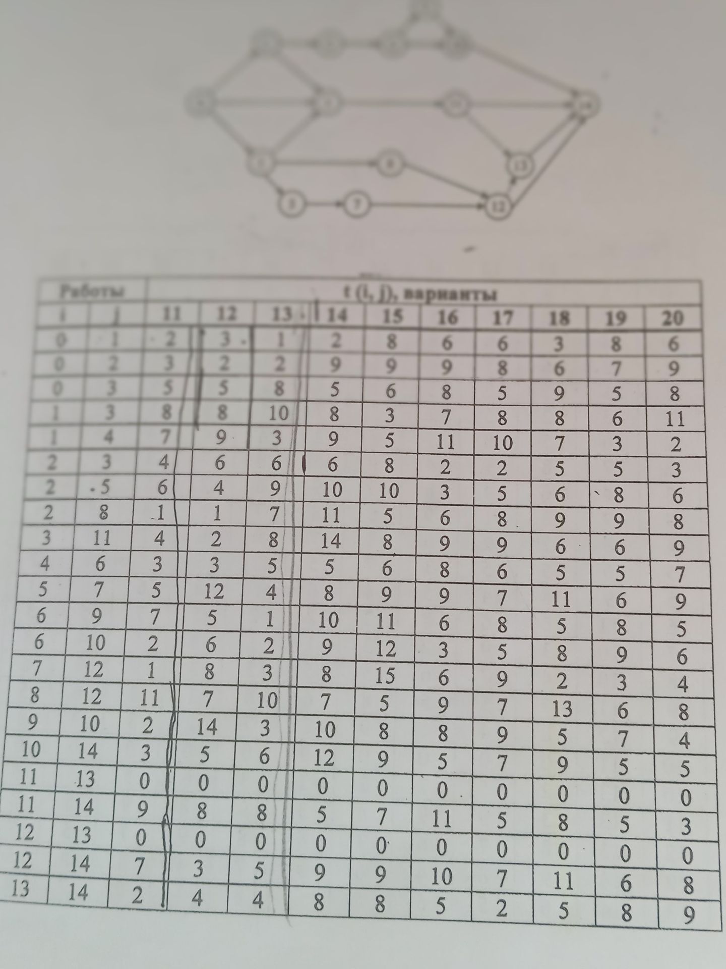 Фото задания: The user provided an image containing a table with data related to 'Работы' (Works) and 't(i, j), варианты' (t(i, j),…