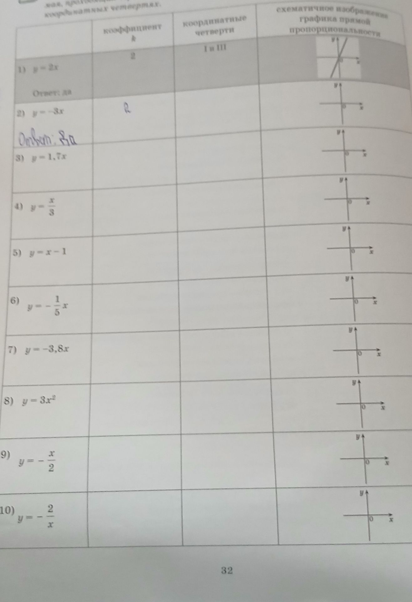 Фото задания: Заполнить таблицу для функций: 1) y = 2x; 2) y = −3x; 3) y = 1.7x; 4) y = x/3; 5) y = x − 1; 6) y = −x/5; 7) y = −3.8x; 8)…