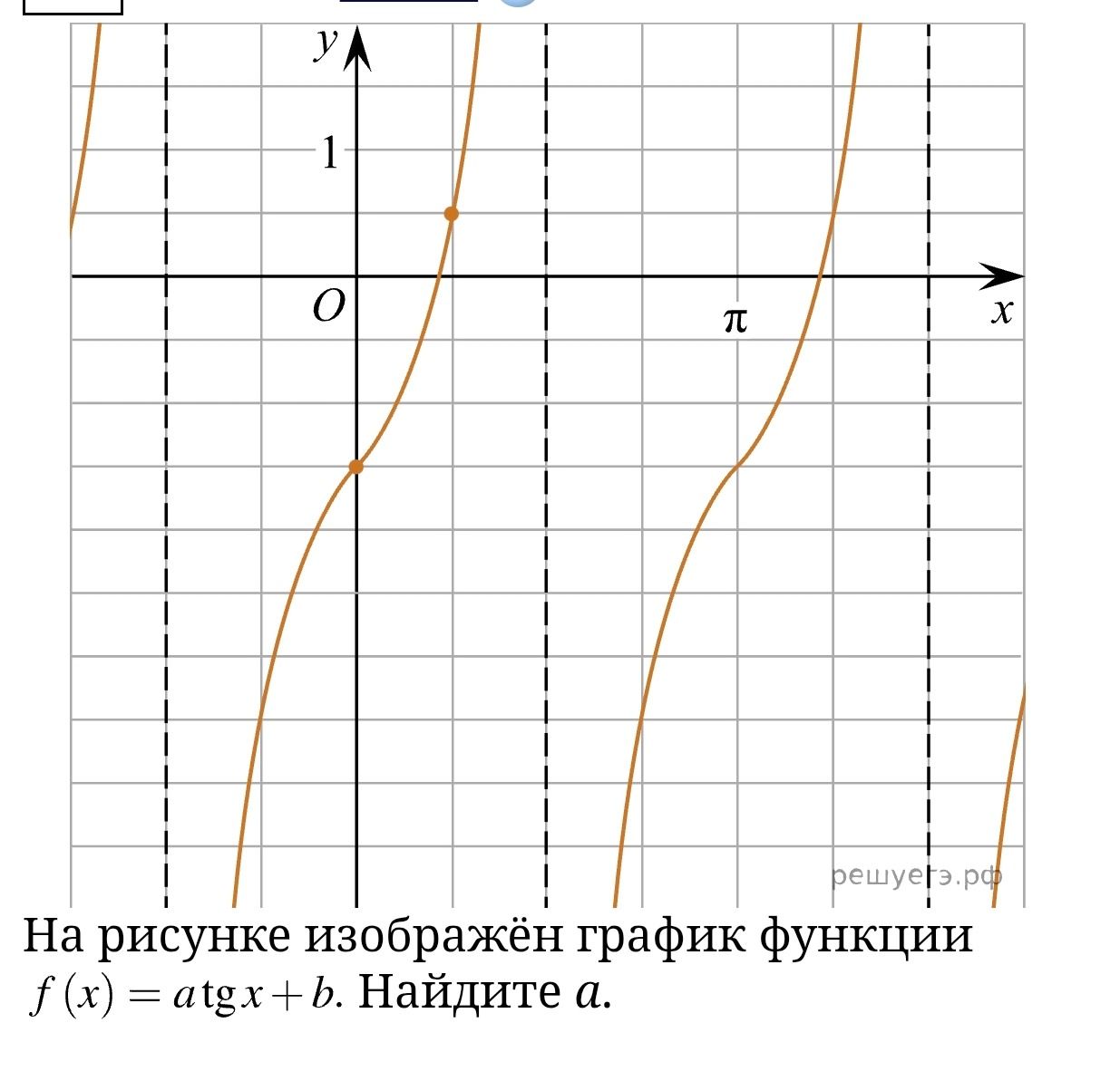 Фото задания: На рисунке изображён график функции f(x) = a tg x + b. Найдите a.