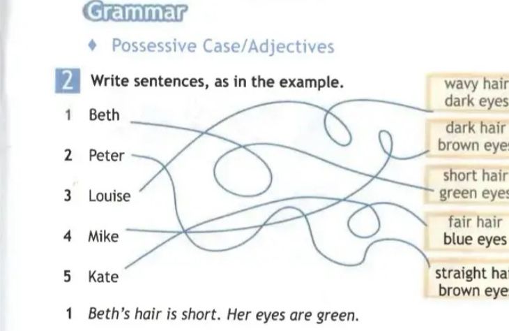 Фото задания: Write sentences, as in the example. Match Beth, Peter, Louise, Mike and Kate with the hair and eye descriptions: wavy…