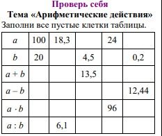 Фото задания: Заполни все пустые клетки таблицы. В таблице даны значения a и b, а также выражения a+b, a−b, a·b, a:b.