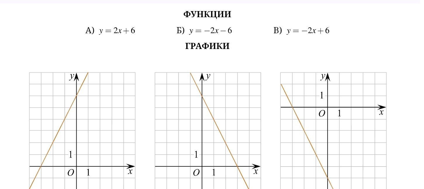 Фото задания: Установите соответствие между функциями и их графиками: А) y = 2x + 6; Б) y = −2x − 6; В) y = −2x + 6.