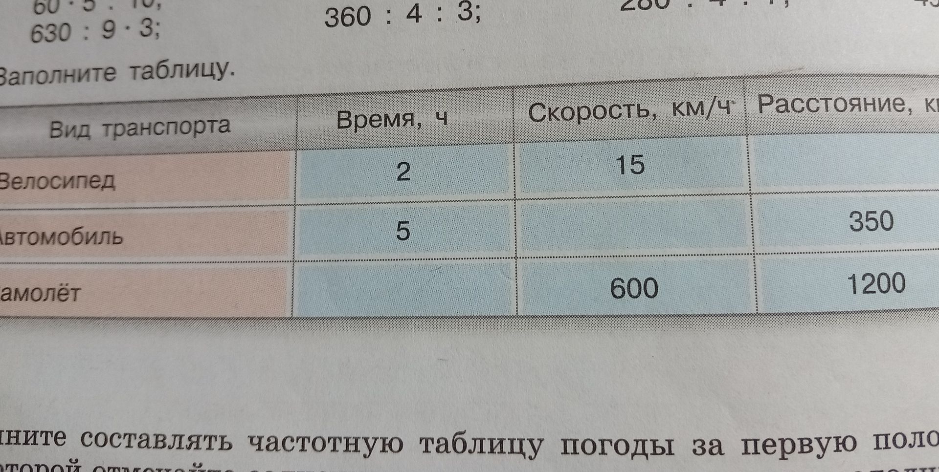 Фото задания: Заполните таблицу: велосипед — время 2 ч, скорость 15 км/ч; автомобиль — время 5 ч, расстояние 350 км; самолёт — скорость 600…