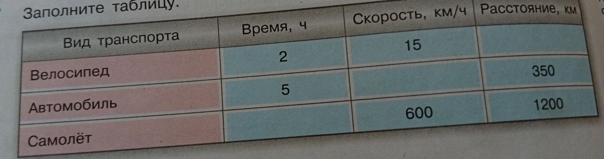 Фото задания: Заполните таблицу: вид транспорта — велосипед, автомобиль, самолёт; время, ч: 2, 5, неизвестно; скорость, км/ч: 15,…