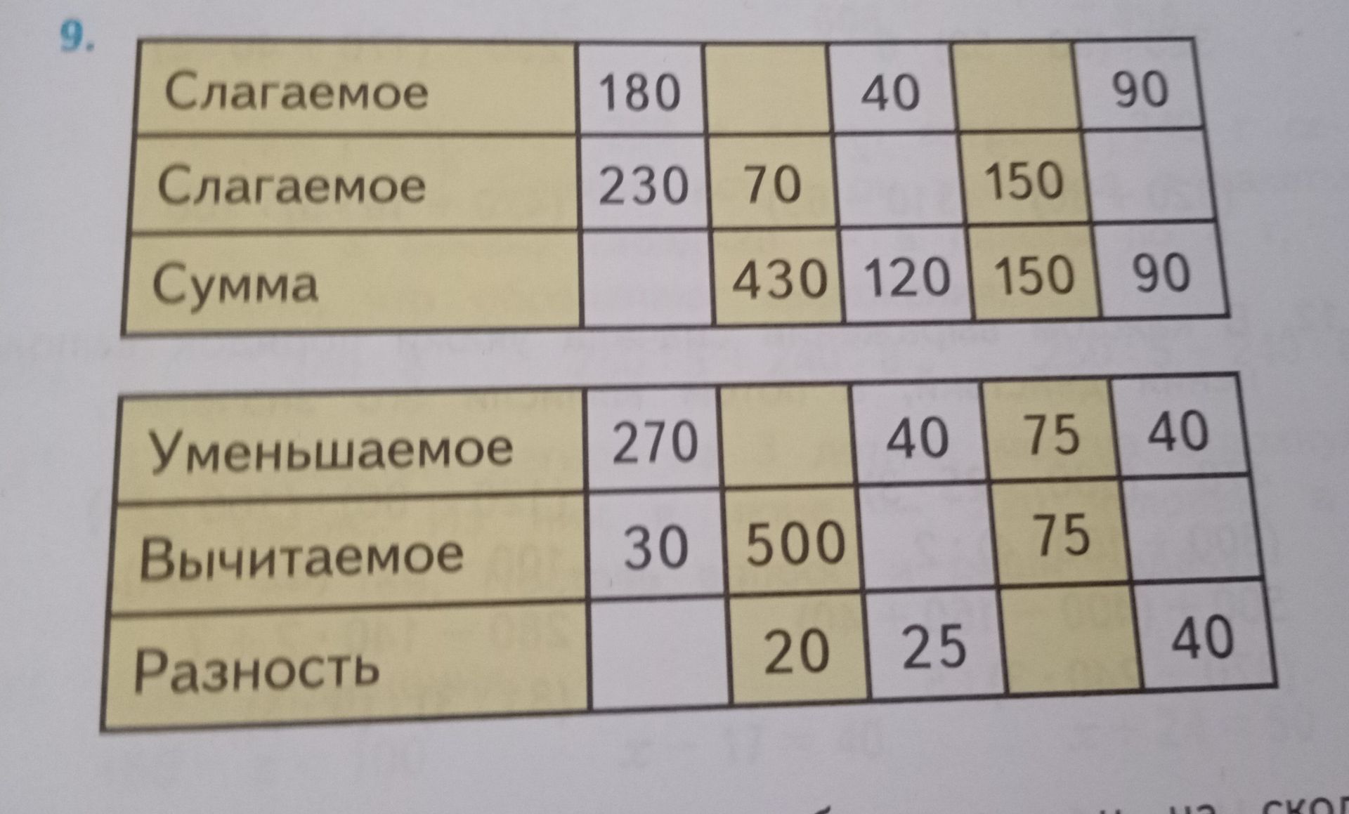 Фото задания: 9. Заполни таблицы. Сложение: Слагаемое: 180, [ ], 40, [ ], 90; Слагаемое: 230, 70, [ ], 150, [ ]; Сумма: [ ], 430, 120, 150,…