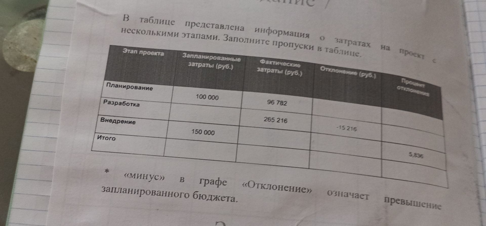 Фото задания: В таблице представлена информация о затратах на проект несколькими этапами. Заполните пропуски в таблице.