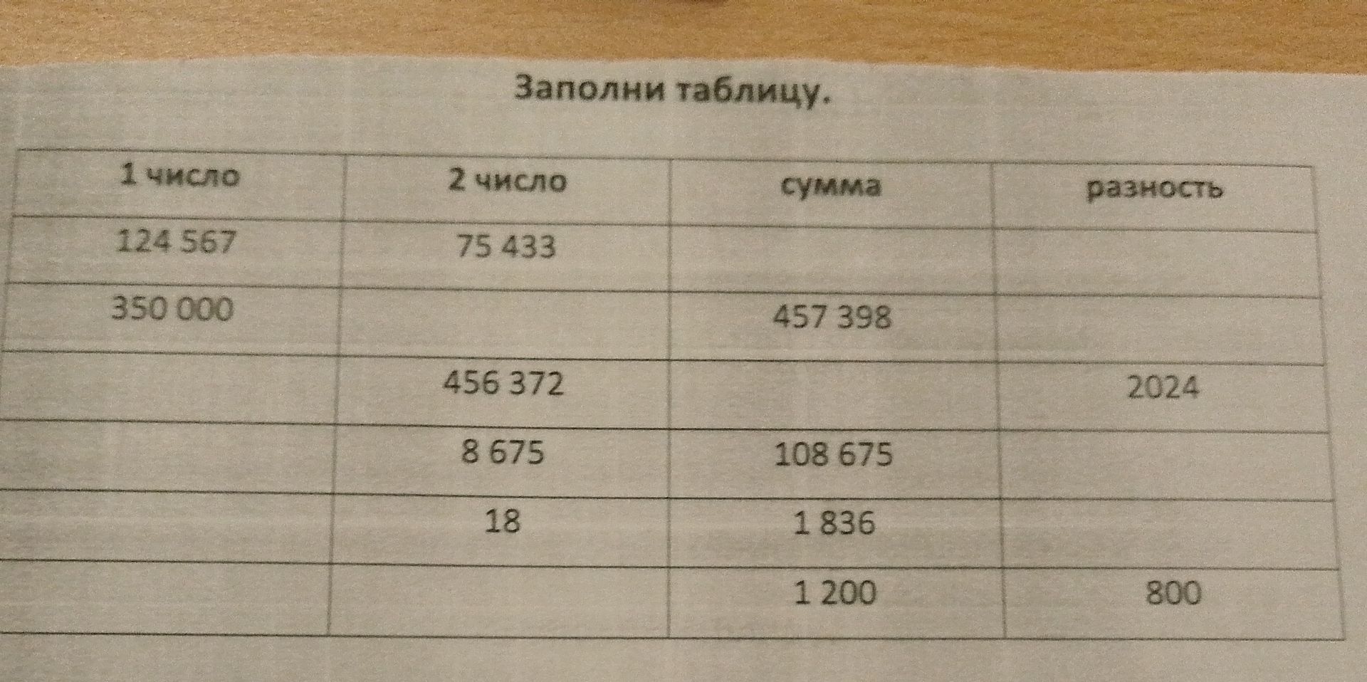 Фото задания: Заполни таблицу: 1 число; 2 число; сумма; разность. Строки: 124 567 и 75 433; 350 000 и сумма 457 398; 2 число 456 372 и…