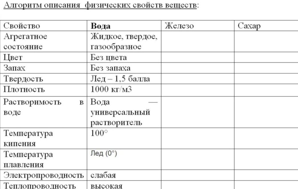 Фото задания: Заполнить таблицу «Алгоритм описания физических свойств веществ» для железа и сахара по свойствам: агрегатное состояние,…