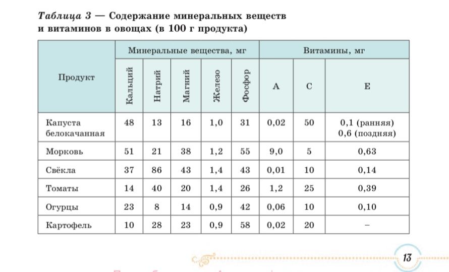 Фото задания: Таблица 3. Содержание минеральных веществ и витаминов в овощах (в 100 г продукта).