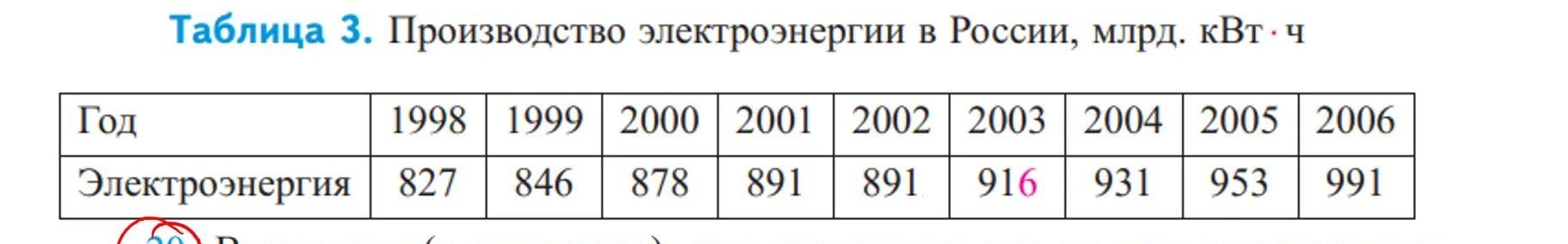 Фото задания: Таблица 3. Производство электроэнергии в России, млрд кВт·ч: 1998 — 827; 1999 — 846; 2000 — 878; 2001 — 891; 2002 — 891; 2003…