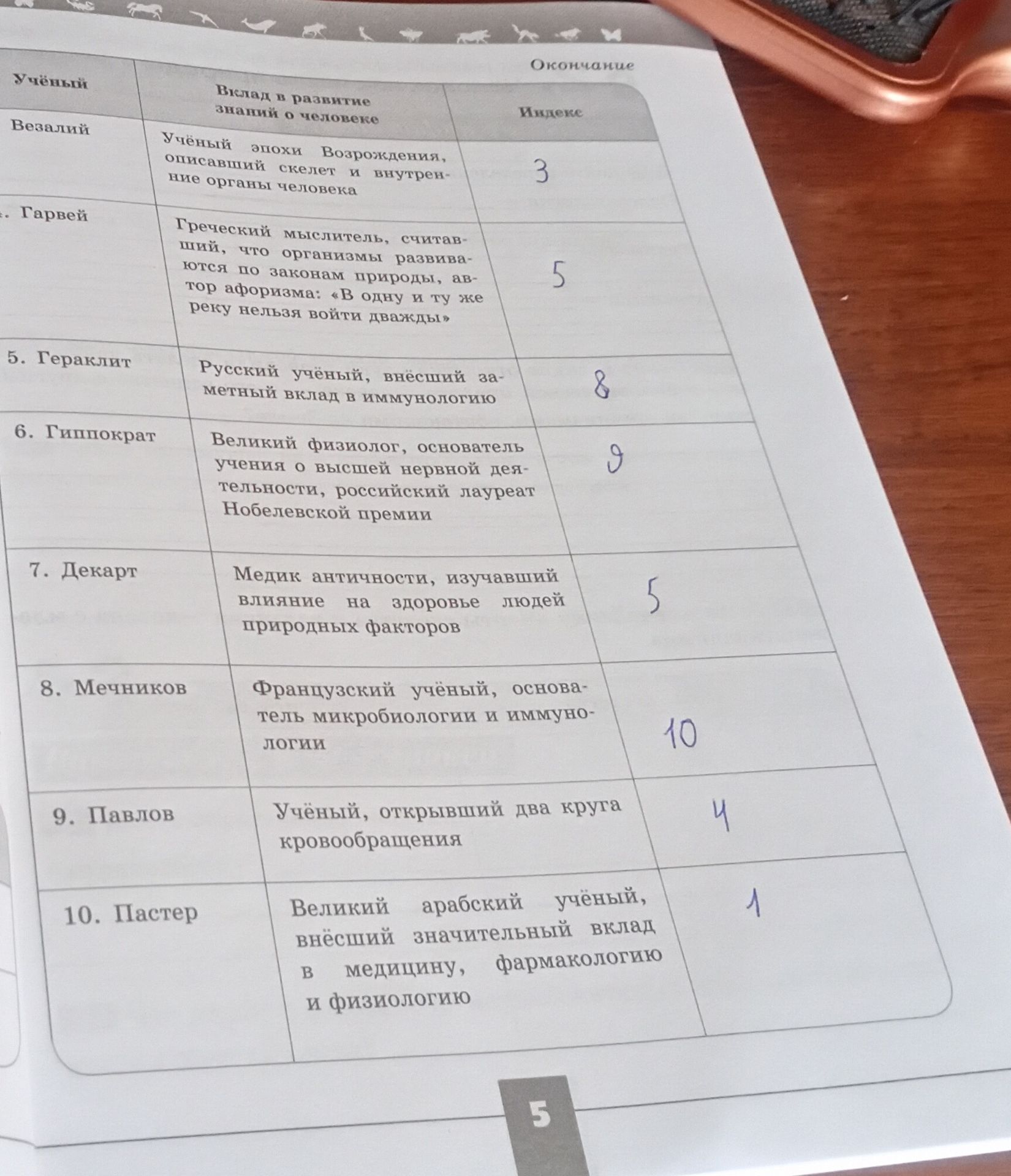 Фото задания: Заполните таблицу: установите соответствие между учёными и их вкладом в развитие знаний о человеке, указав индекс…