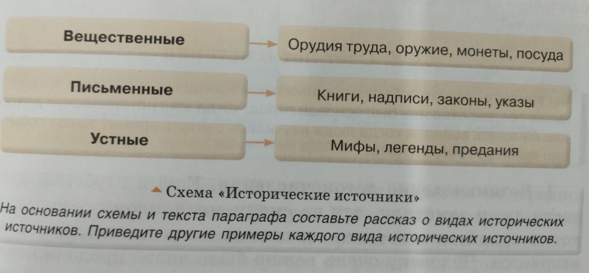 Фото задания: На основании схемы и текста параграфа составьте рассказ о видах исторических источников. Приведите другие примеры каждого…