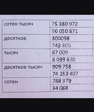 Фото задания: Определить цифру указанного разряда в каждом числе: сотен тысяч — 75 380 972, 90 050 871; десятков — 300 098, 743 805;…