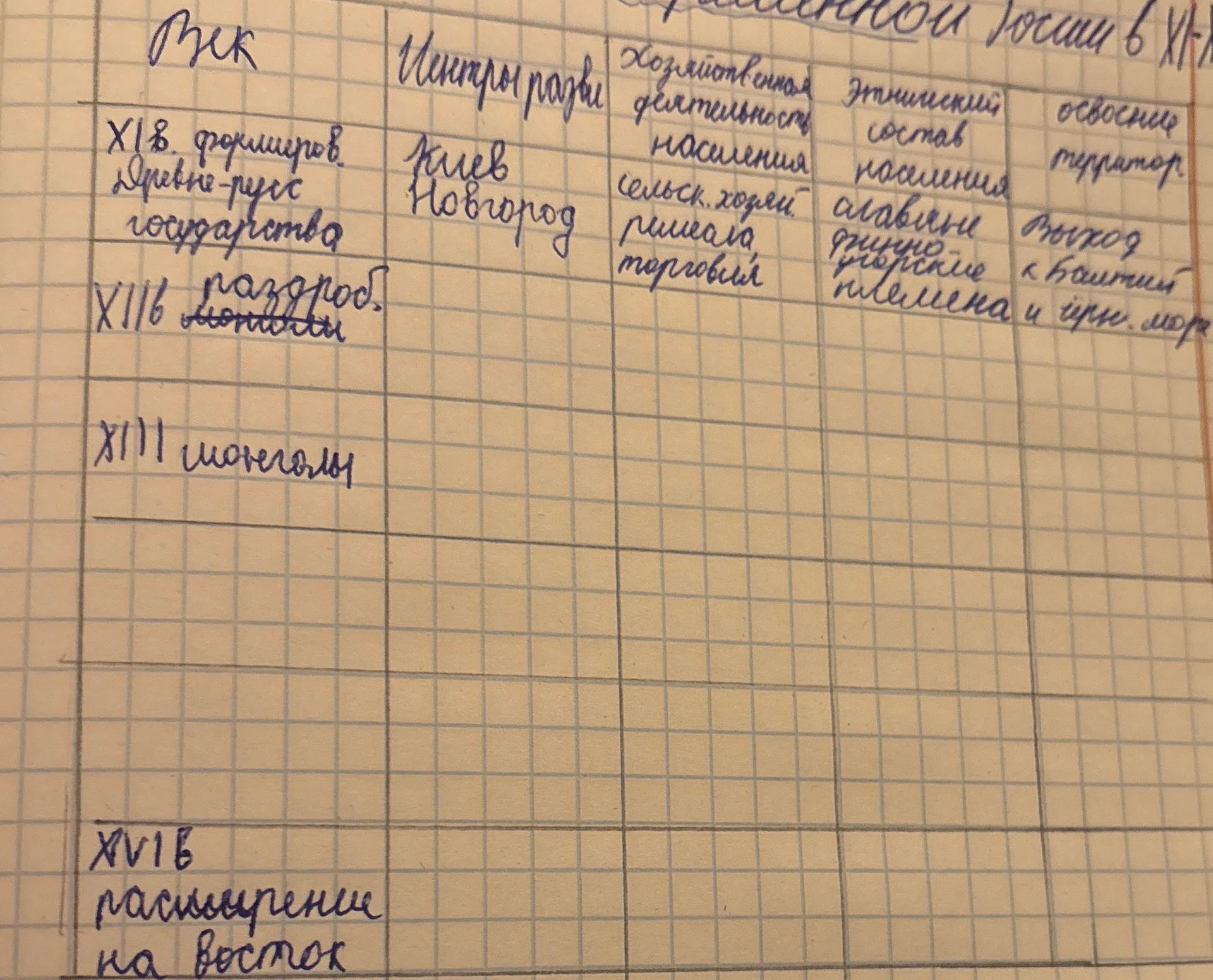 Фото задания: Заполнить таблицу по истории расселения и развития населения России. На фотографии видны столбцы: «Век», «Центры расселения»,…