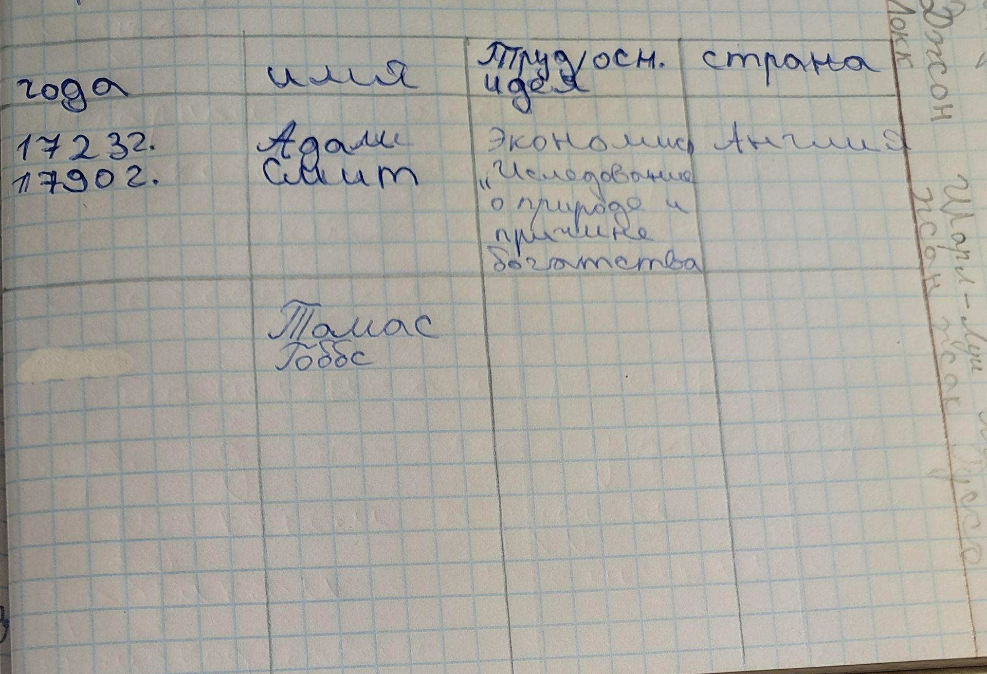 Фото задания: На изображении представлена таблица с колонками «Года», «Имя», «Путь осн. идей» и «Сторона». Указаны: 1723–1790 — Адам…