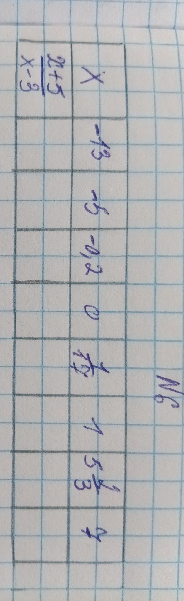 Фото задания: Заполнить таблицу значений функции \(y=\frac{x+5}{x-3}\) для \(x=-13,-5,-0.2,0,\frac{1}{2},1,5\frac{2}{3},7\).